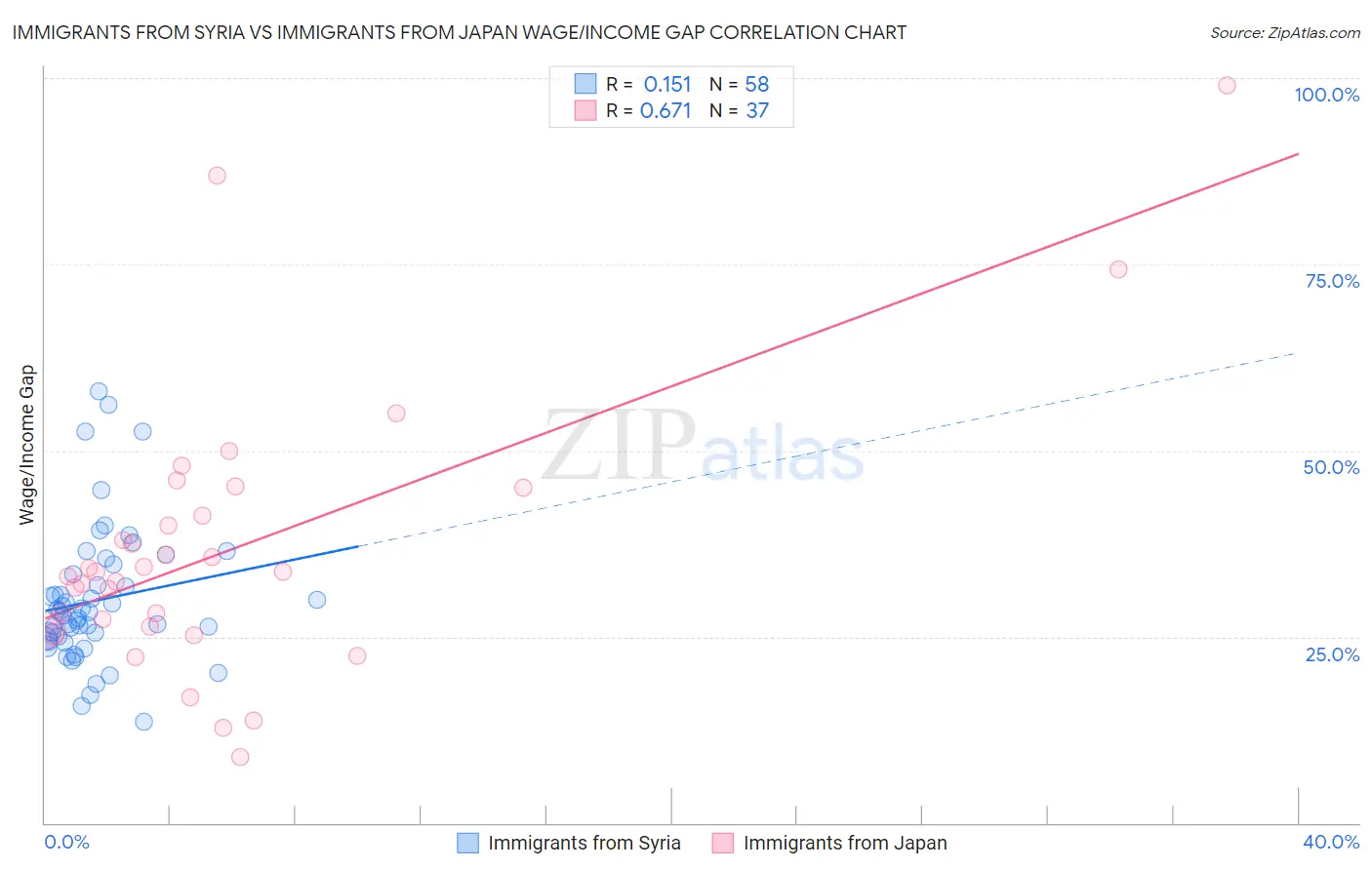 Immigrants from Syria vs Immigrants from Japan Wage/Income Gap