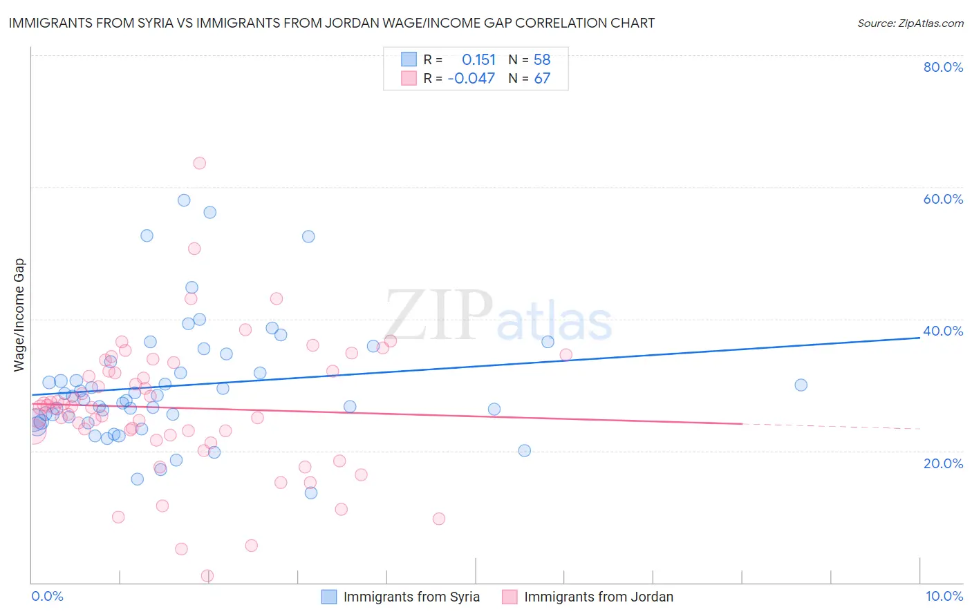 Immigrants from Syria vs Immigrants from Jordan Wage/Income Gap