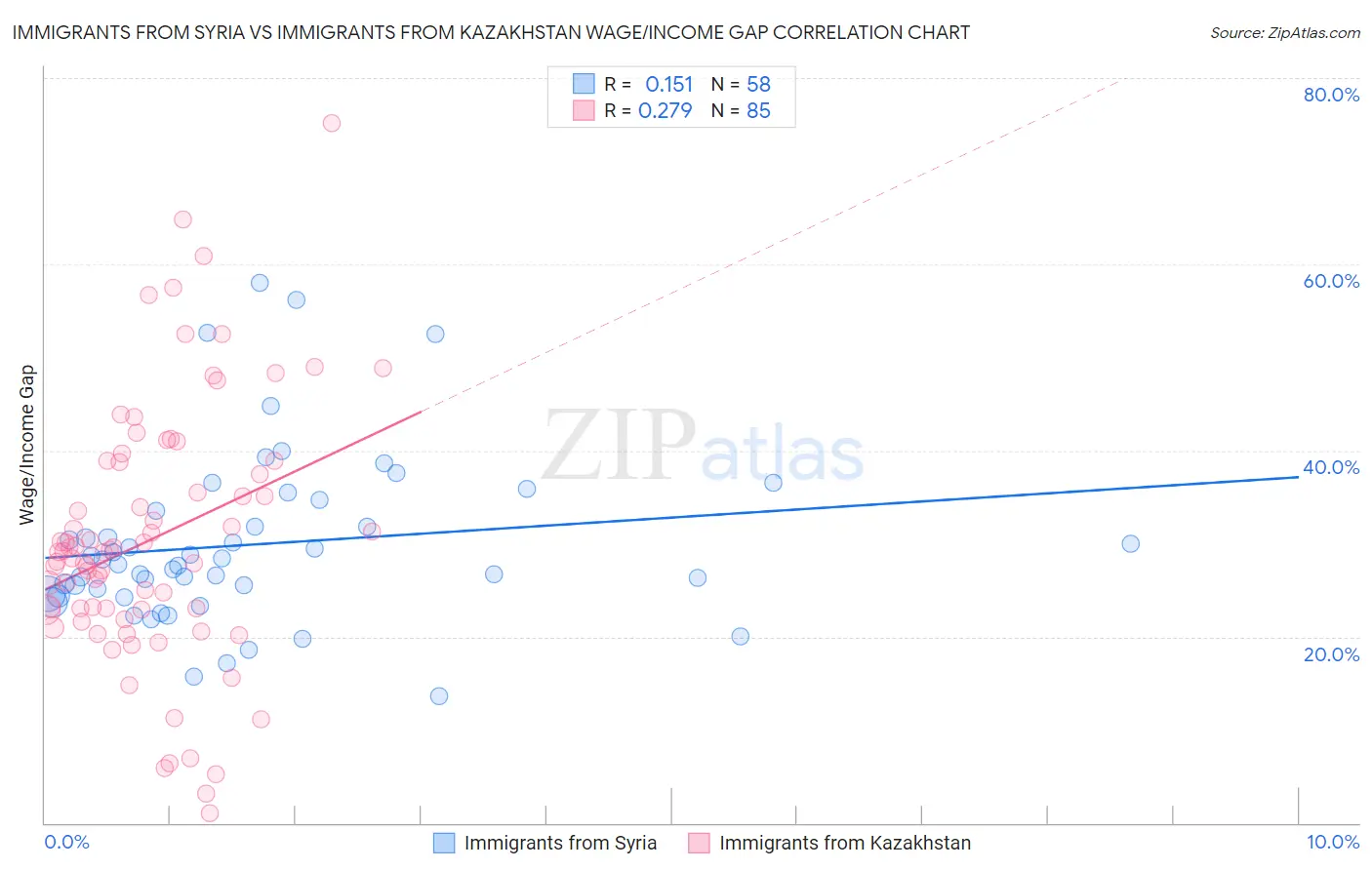 Immigrants from Syria vs Immigrants from Kazakhstan Wage/Income Gap