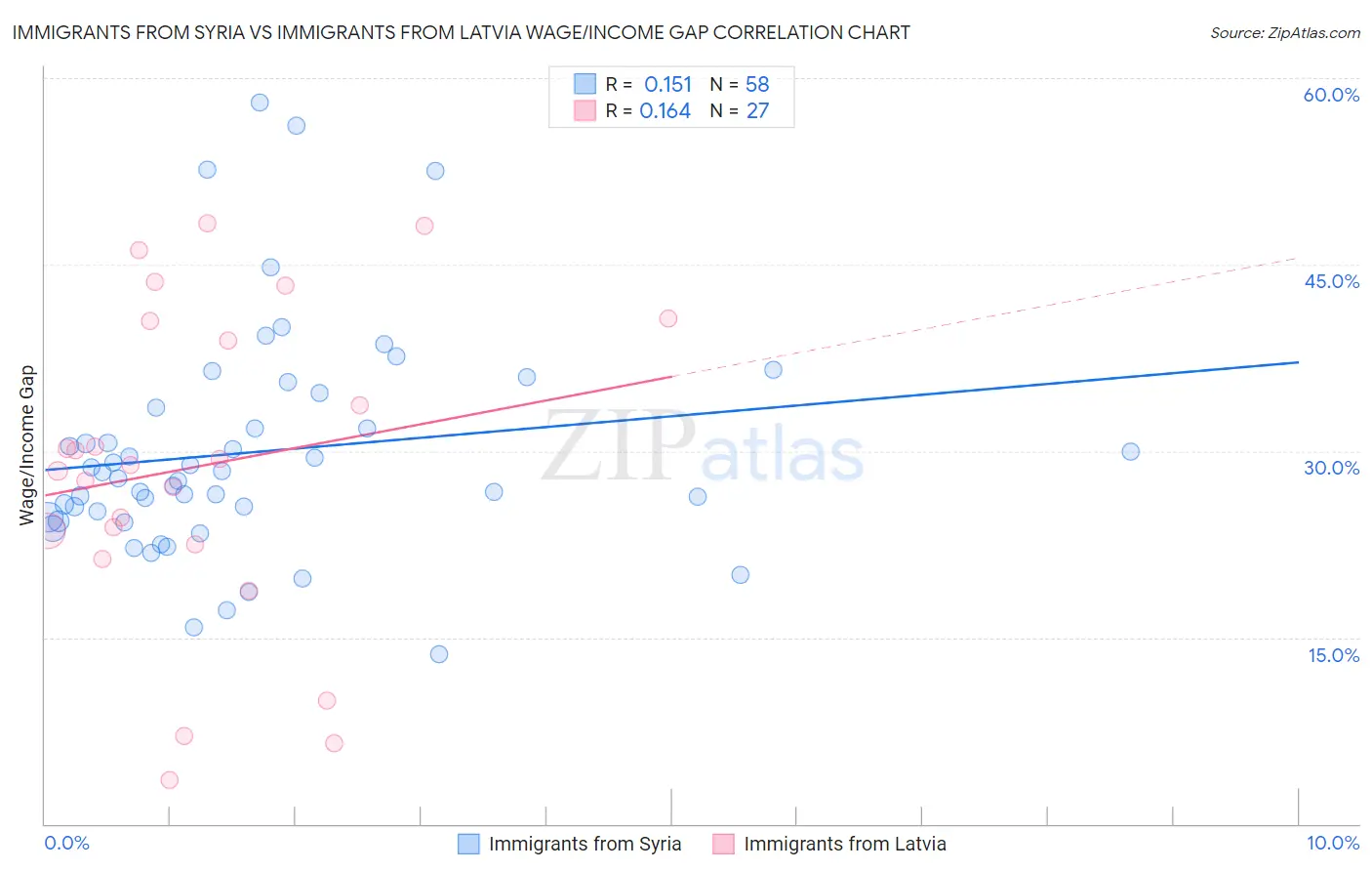 Immigrants from Syria vs Immigrants from Latvia Wage/Income Gap