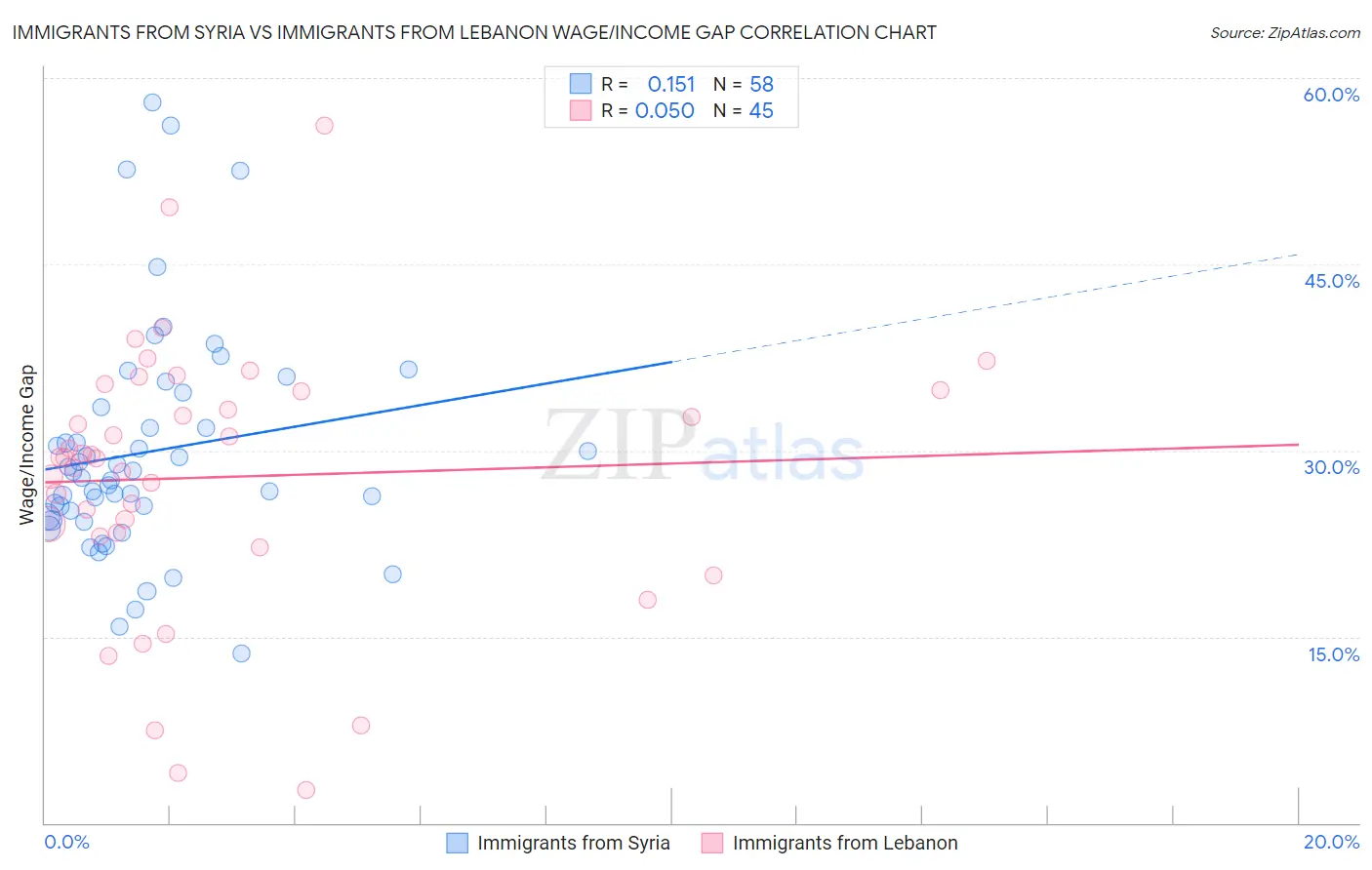 Immigrants from Syria vs Immigrants from Lebanon Wage/Income Gap