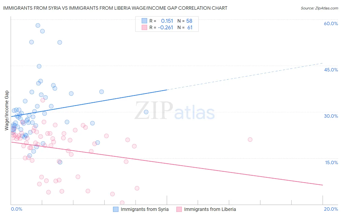 Immigrants from Syria vs Immigrants from Liberia Wage/Income Gap