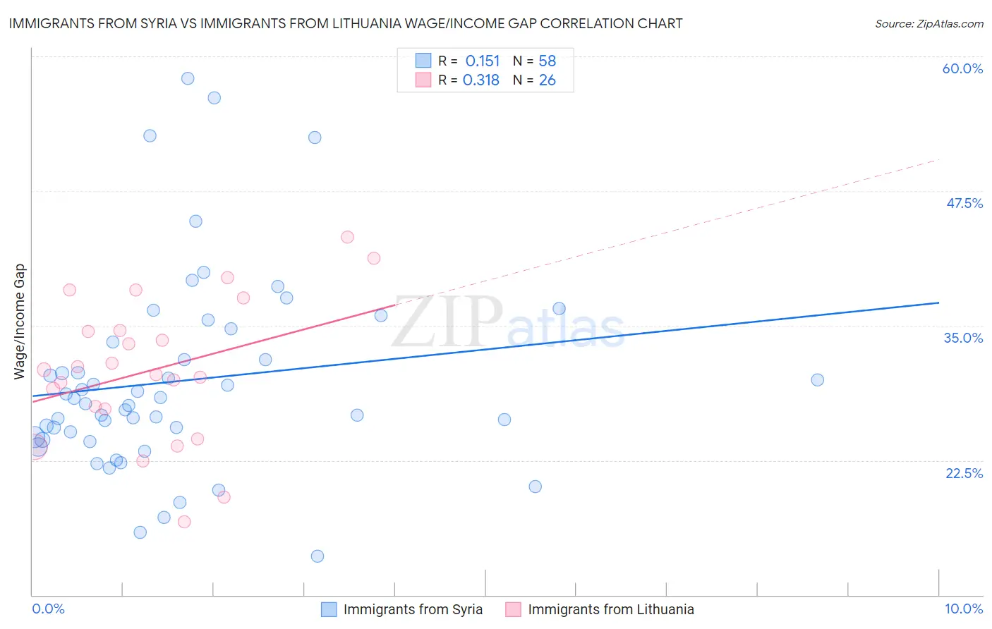 Immigrants from Syria vs Immigrants from Lithuania Wage/Income Gap