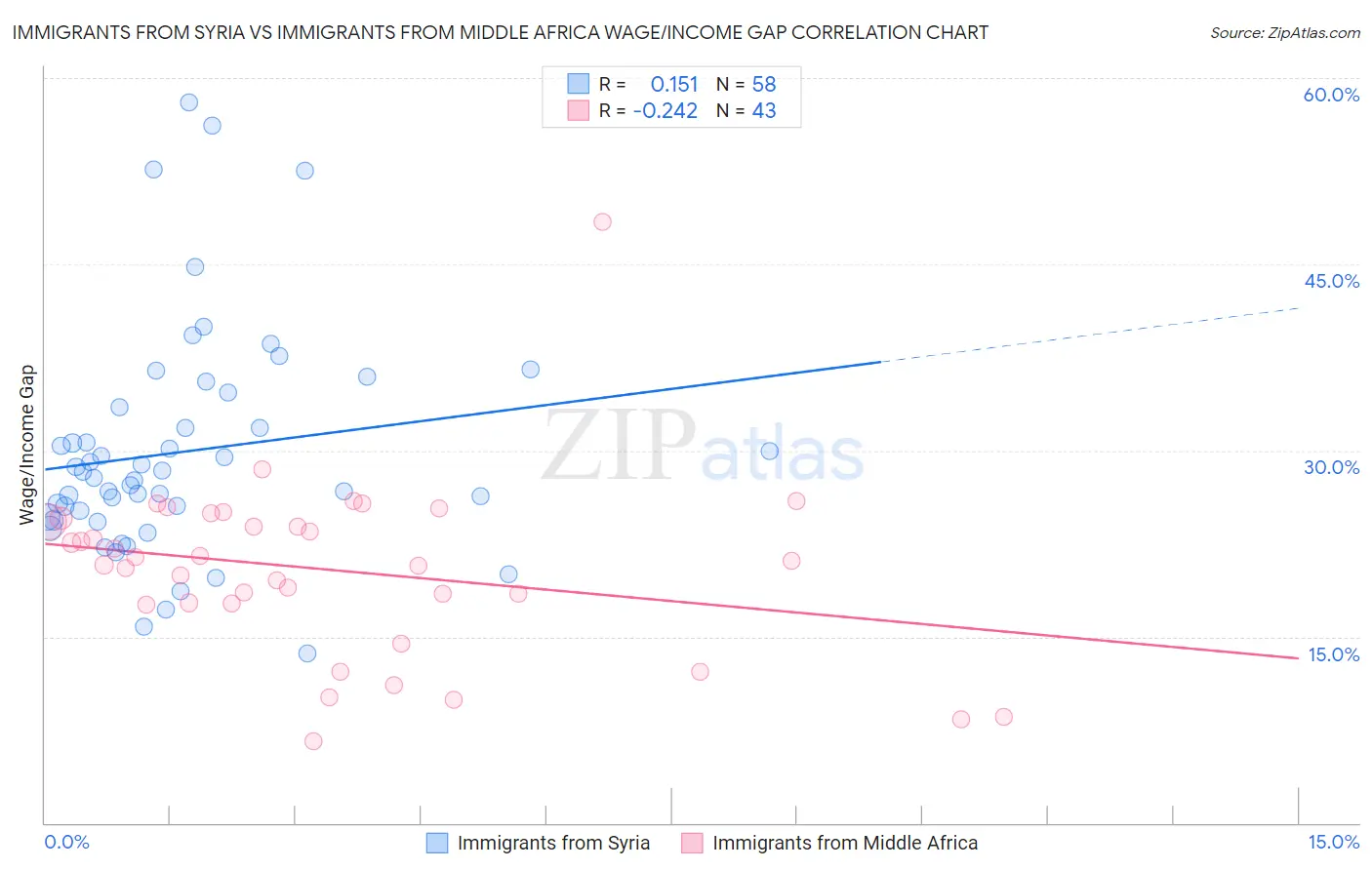 Immigrants from Syria vs Immigrants from Middle Africa Wage/Income Gap