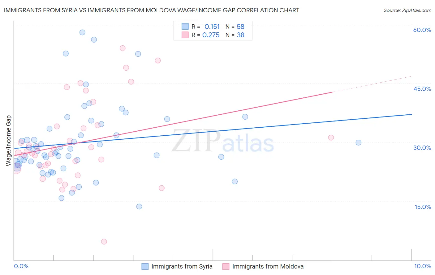 Immigrants from Syria vs Immigrants from Moldova Wage/Income Gap