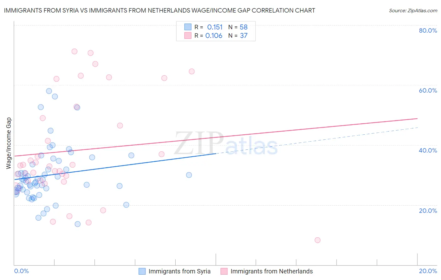 Immigrants from Syria vs Immigrants from Netherlands Wage/Income Gap