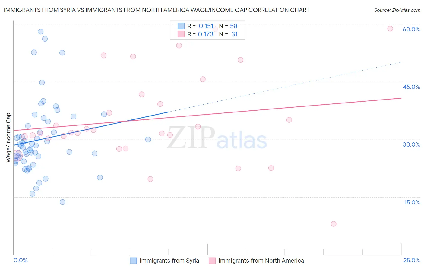 Immigrants from Syria vs Immigrants from North America Wage/Income Gap