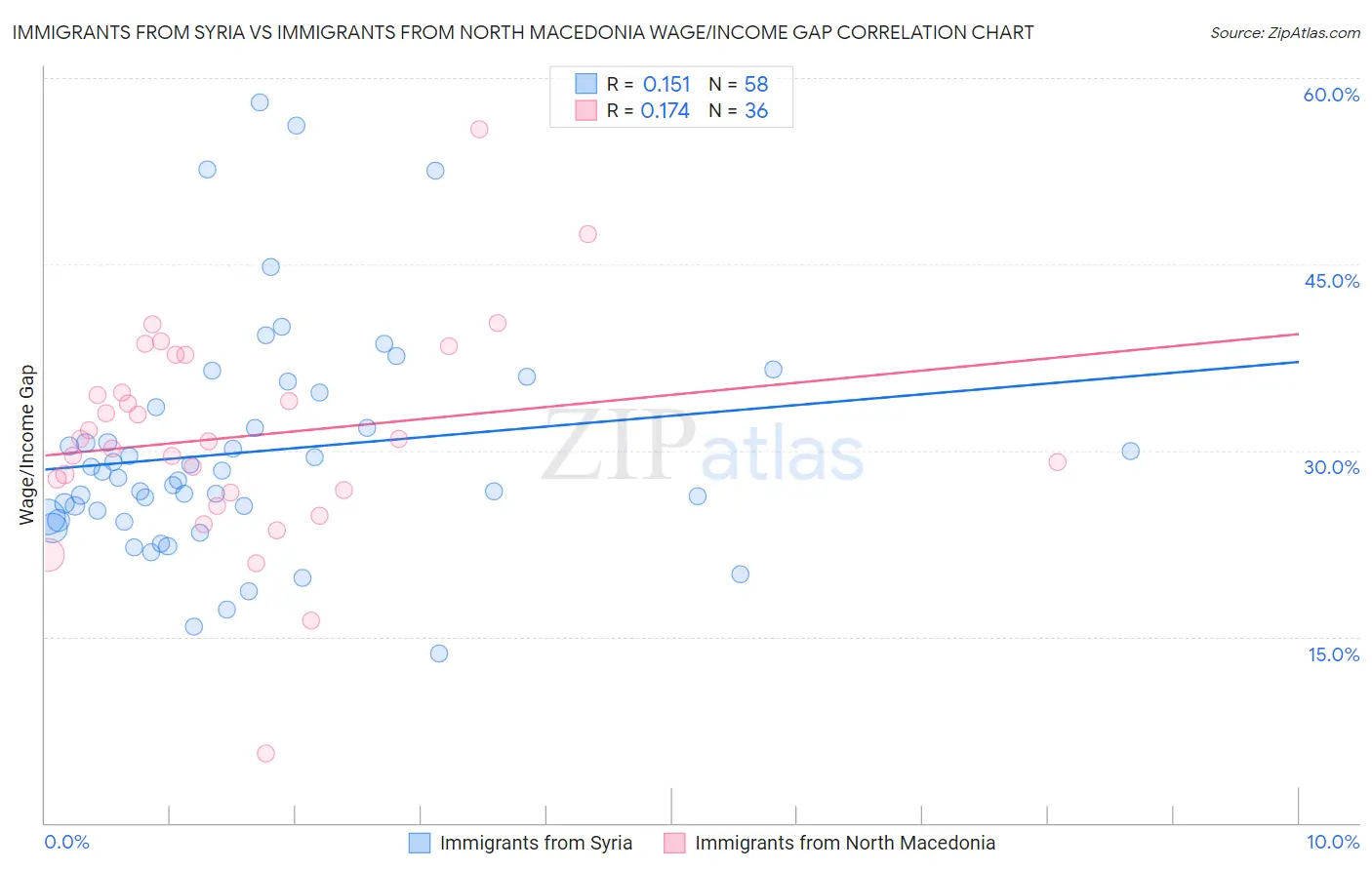 Immigrants from Syria vs Immigrants from North Macedonia Wage/Income Gap