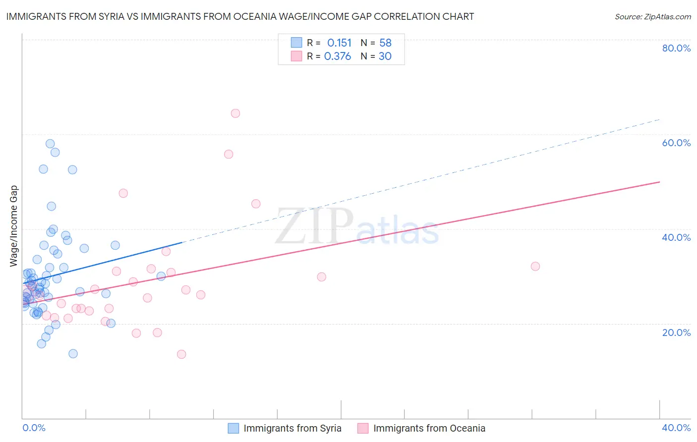 Immigrants from Syria vs Immigrants from Oceania Wage/Income Gap