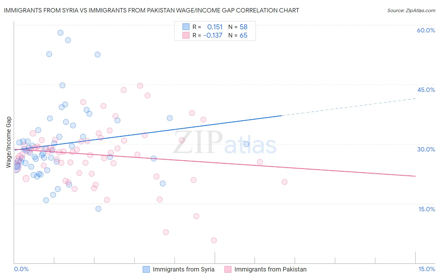 Immigrants from Syria vs Immigrants from Pakistan Wage/Income Gap