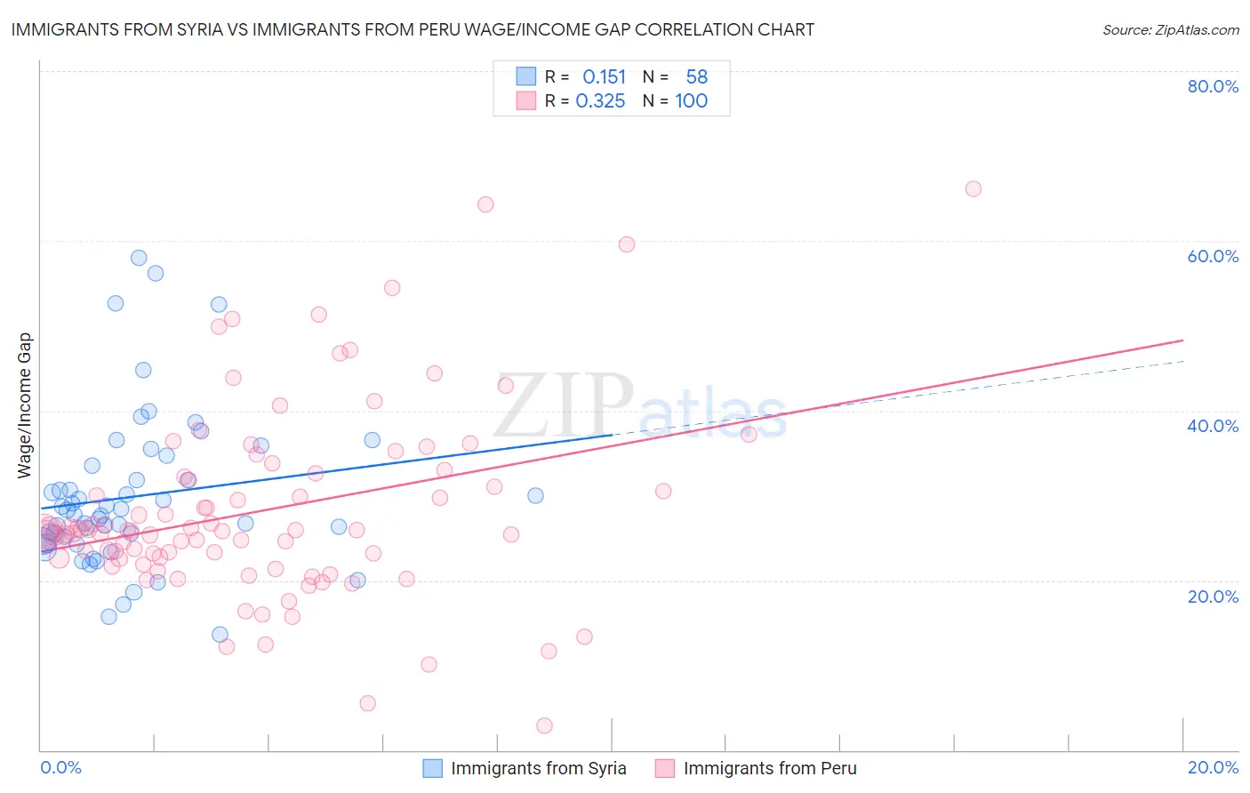 Immigrants from Syria vs Immigrants from Peru Wage/Income Gap