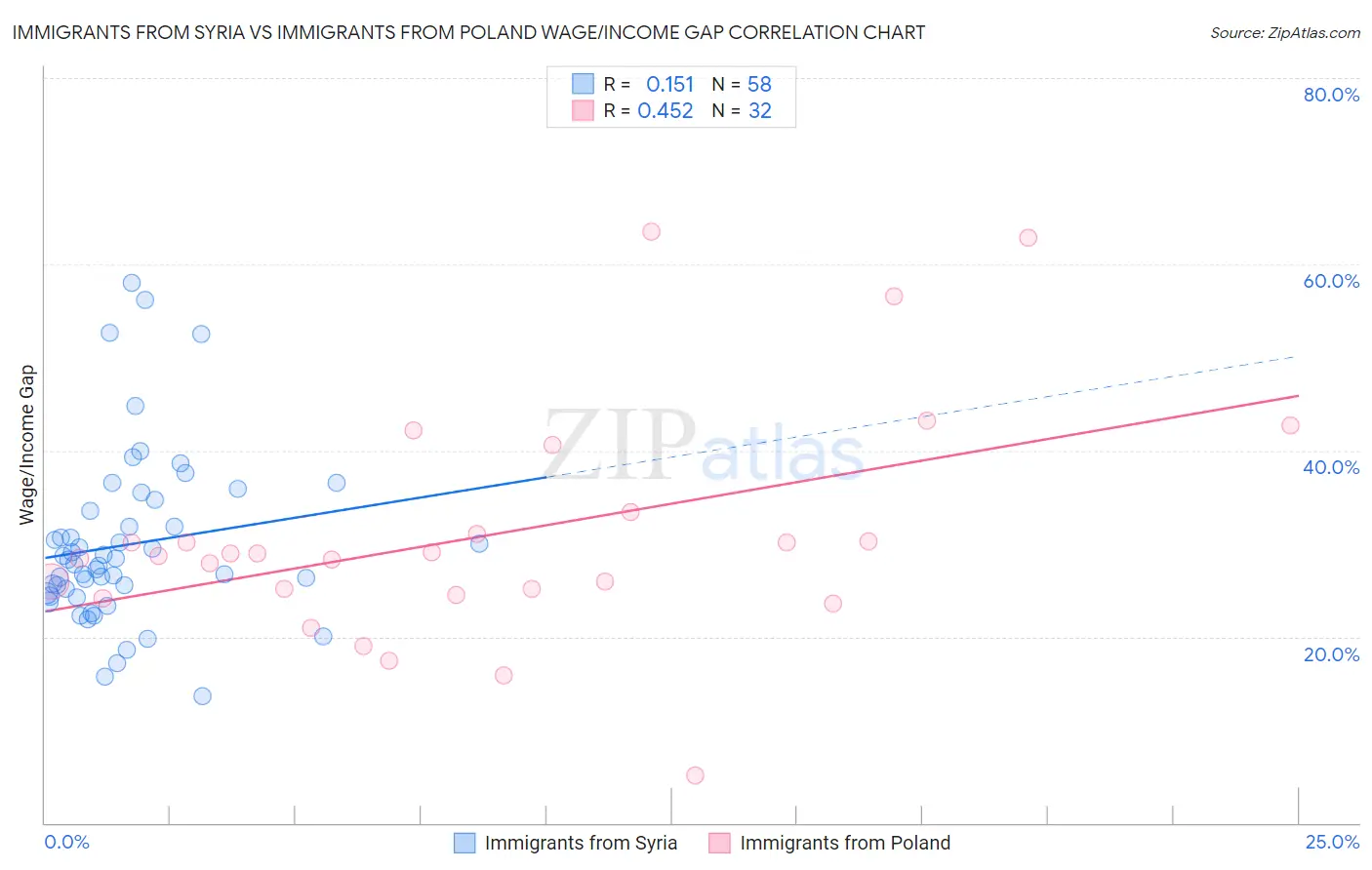 Immigrants from Syria vs Immigrants from Poland Wage/Income Gap