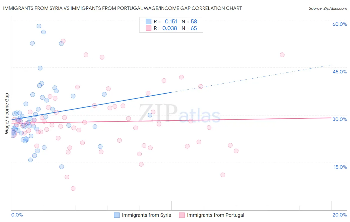 Immigrants from Syria vs Immigrants from Portugal Wage/Income Gap