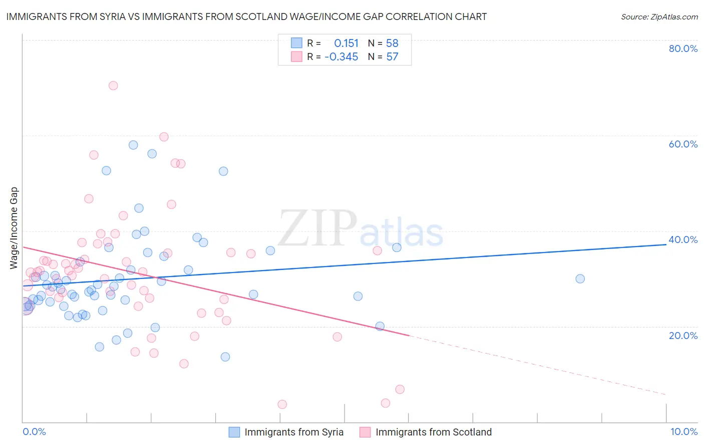 Immigrants from Syria vs Immigrants from Scotland Wage/Income Gap