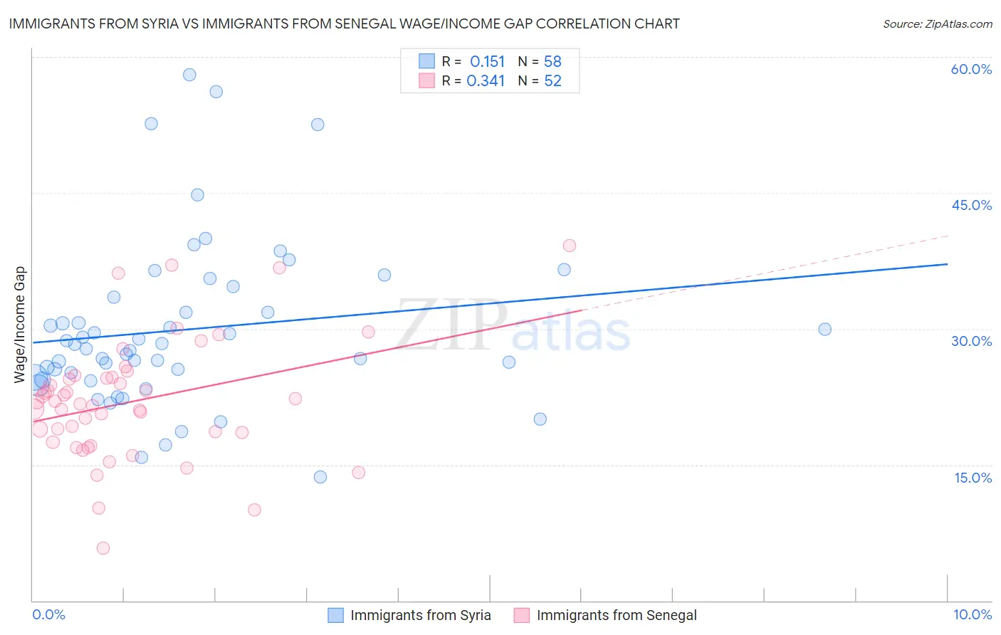 Immigrants from Syria vs Immigrants from Senegal Wage/Income Gap