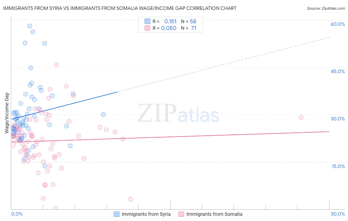 Immigrants from Syria vs Immigrants from Somalia Wage/Income Gap
