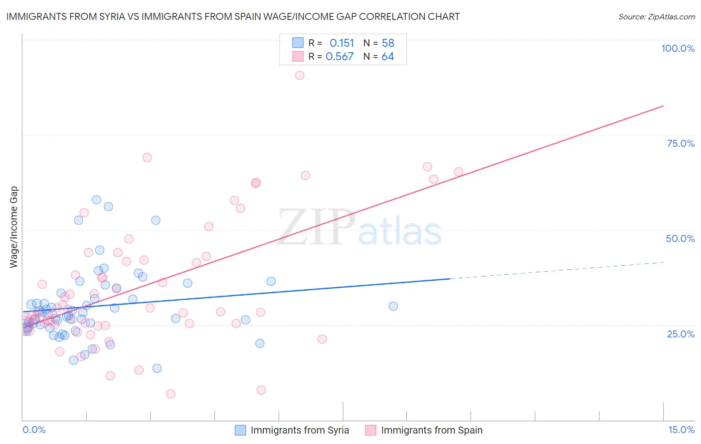 Immigrants from Syria vs Immigrants from Spain Wage/Income Gap