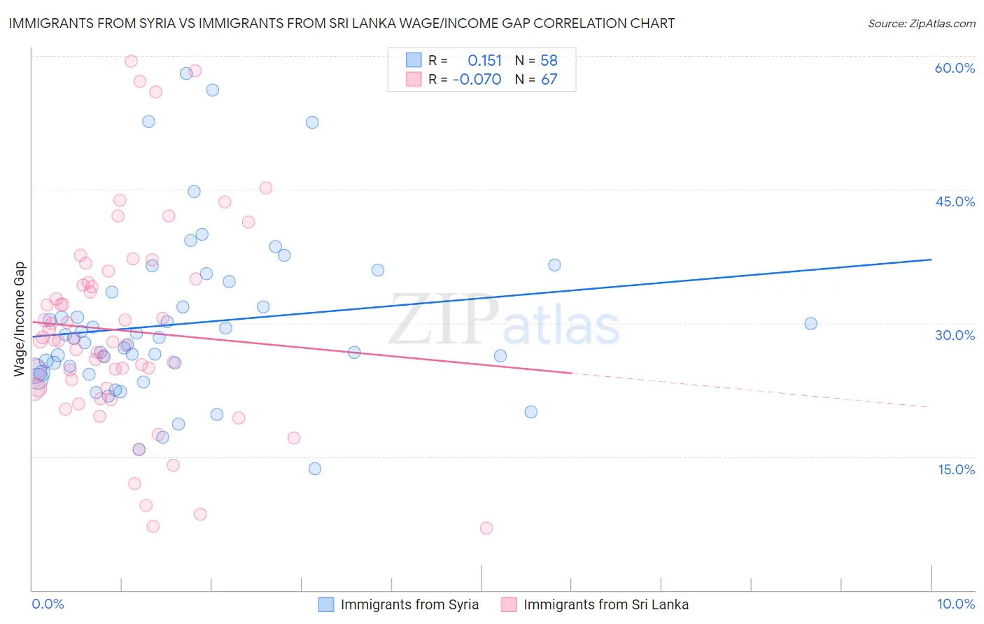 Immigrants from Syria vs Immigrants from Sri Lanka Wage/Income Gap