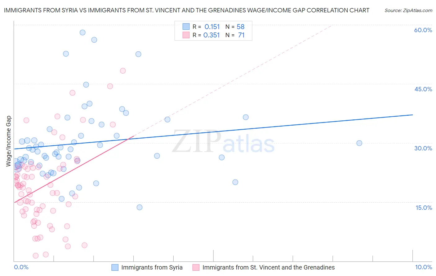 Immigrants from Syria vs Immigrants from St. Vincent and the Grenadines Wage/Income Gap