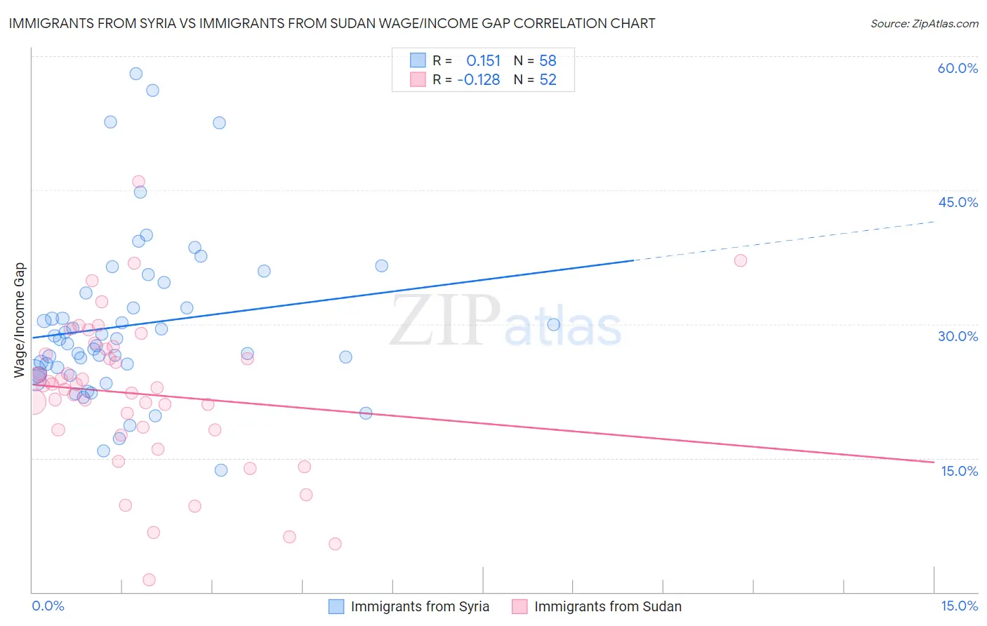 Immigrants from Syria vs Immigrants from Sudan Wage/Income Gap