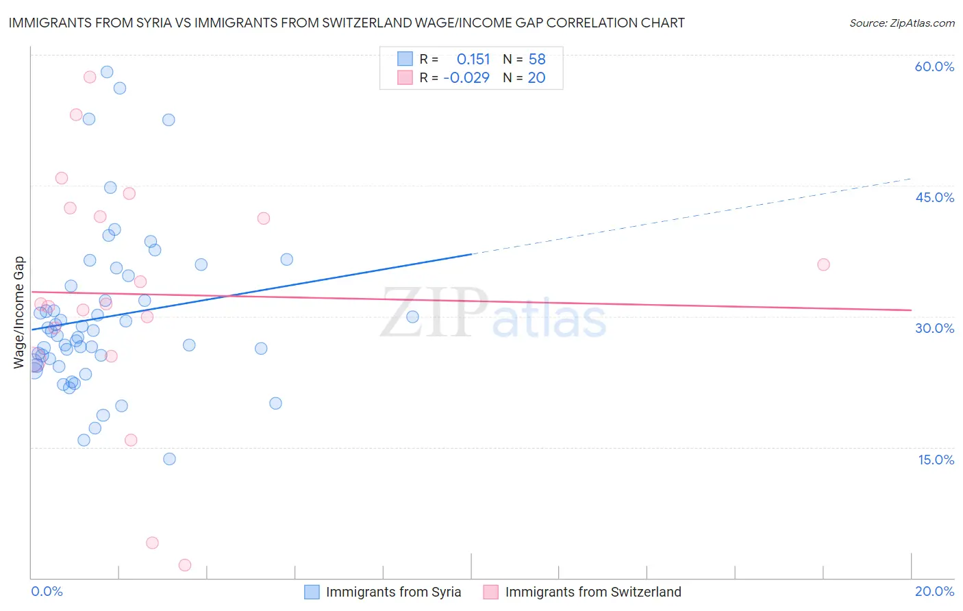 Immigrants from Syria vs Immigrants from Switzerland Wage/Income Gap
