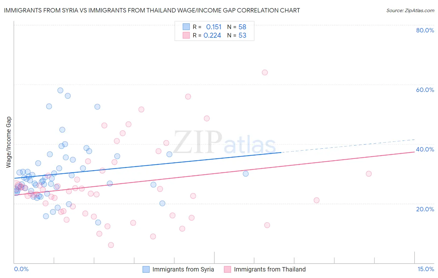 Immigrants from Syria vs Immigrants from Thailand Wage/Income Gap