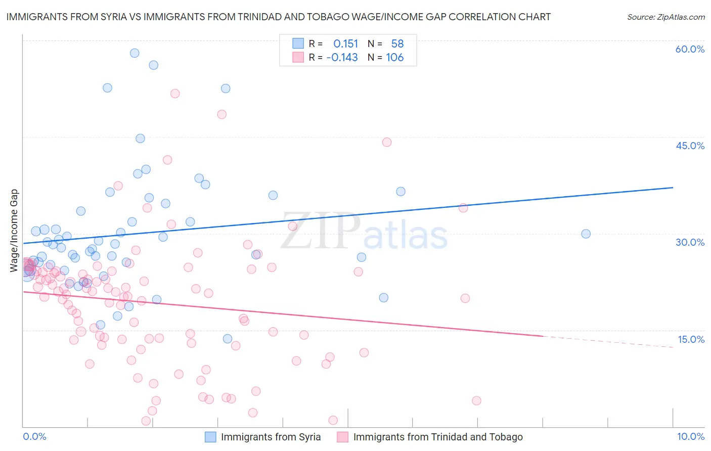 Immigrants from Syria vs Immigrants from Trinidad and Tobago Wage/Income Gap
