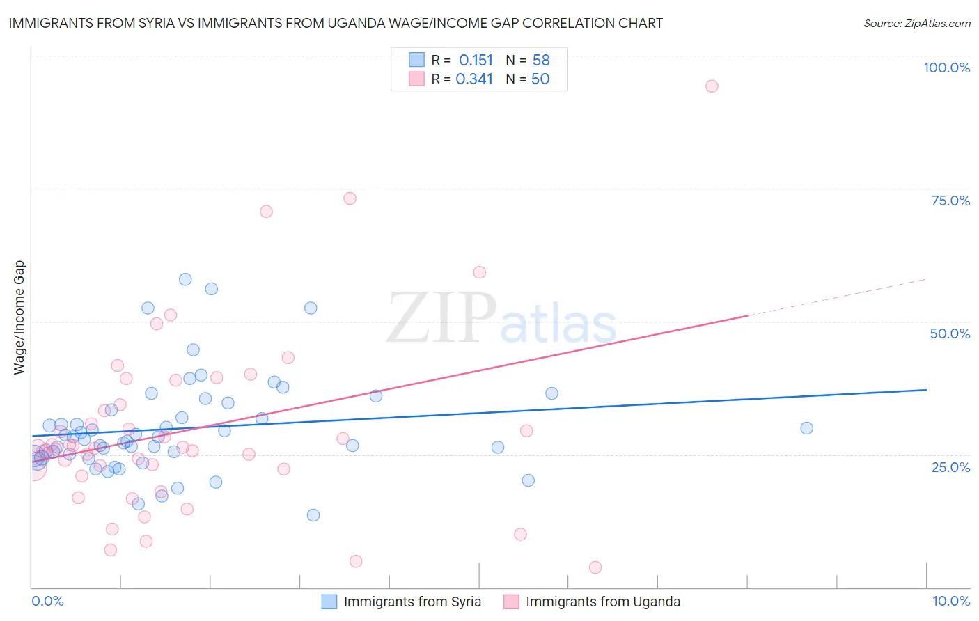 Immigrants from Syria vs Immigrants from Uganda Wage/Income Gap