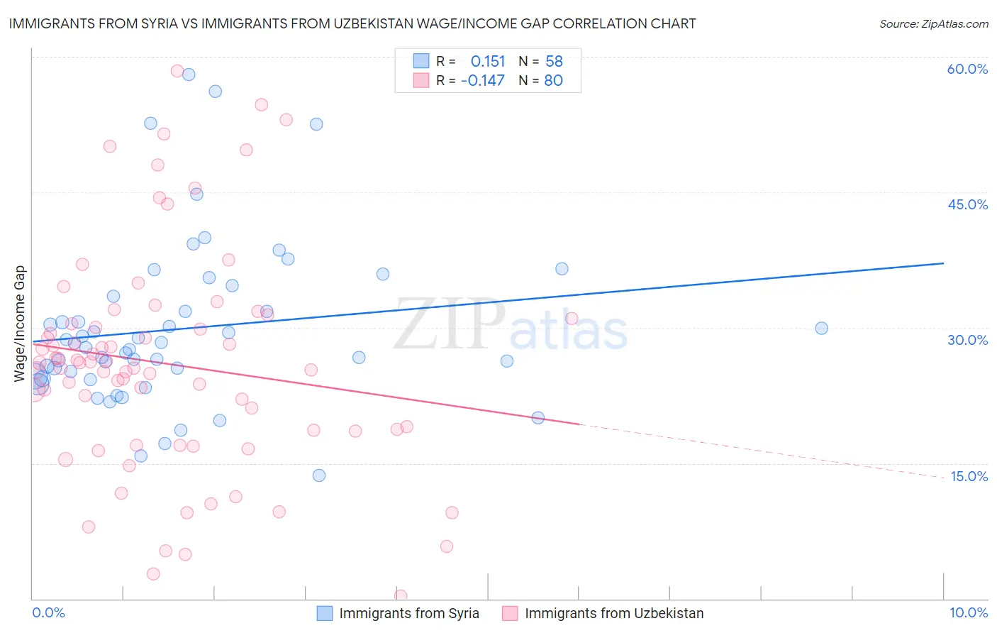 Immigrants from Syria vs Immigrants from Uzbekistan Wage/Income Gap