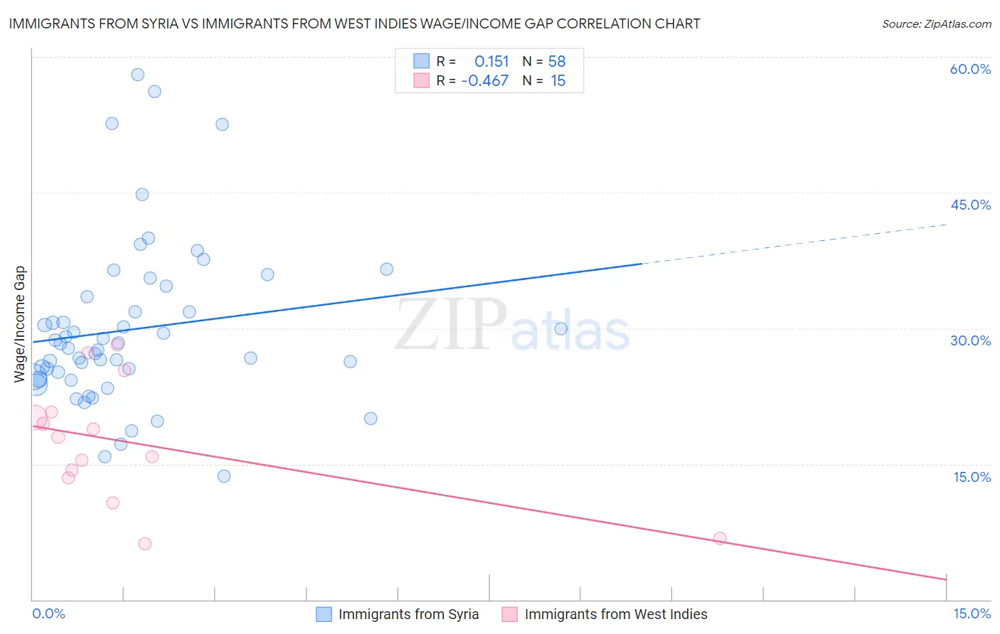 Immigrants from Syria vs Immigrants from West Indies Wage/Income Gap