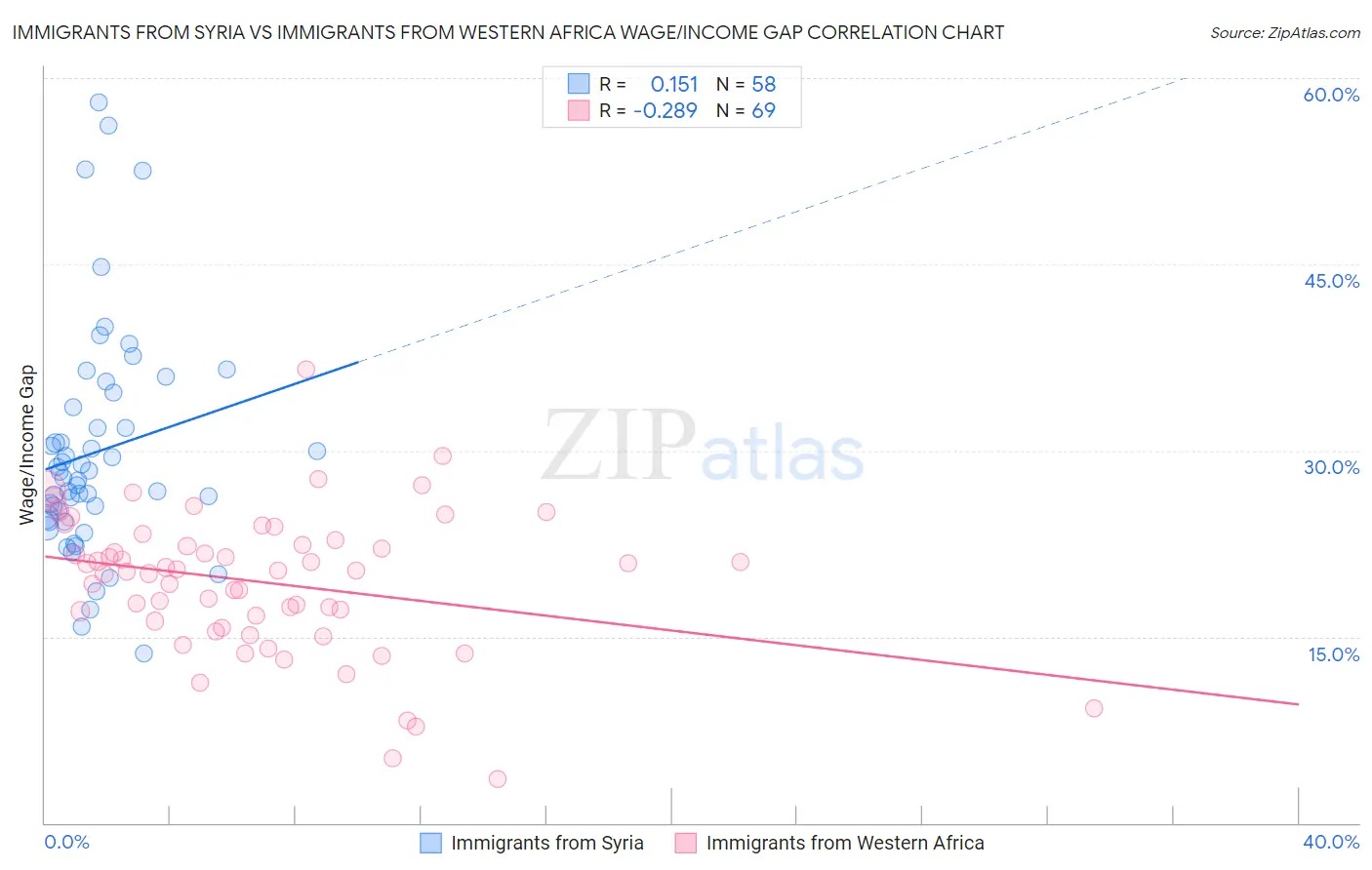 Immigrants from Syria vs Immigrants from Western Africa Wage/Income Gap