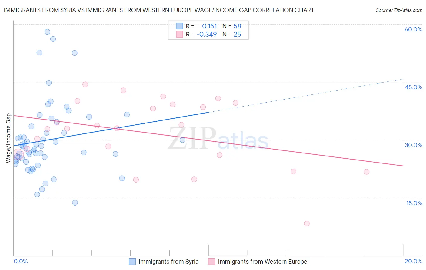 Immigrants from Syria vs Immigrants from Western Europe Wage/Income Gap