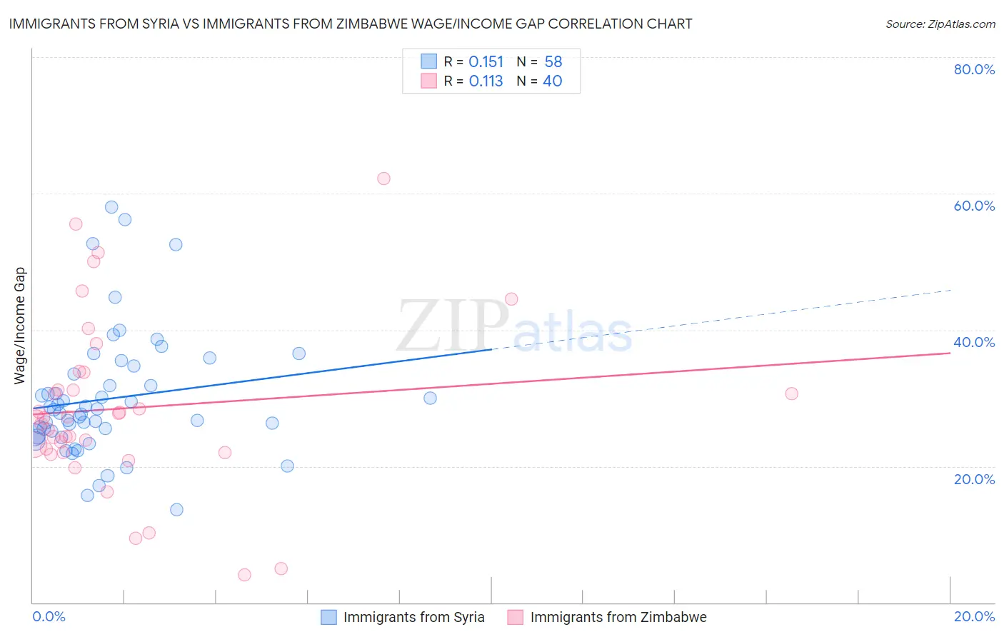Immigrants from Syria vs Immigrants from Zimbabwe Wage/Income Gap