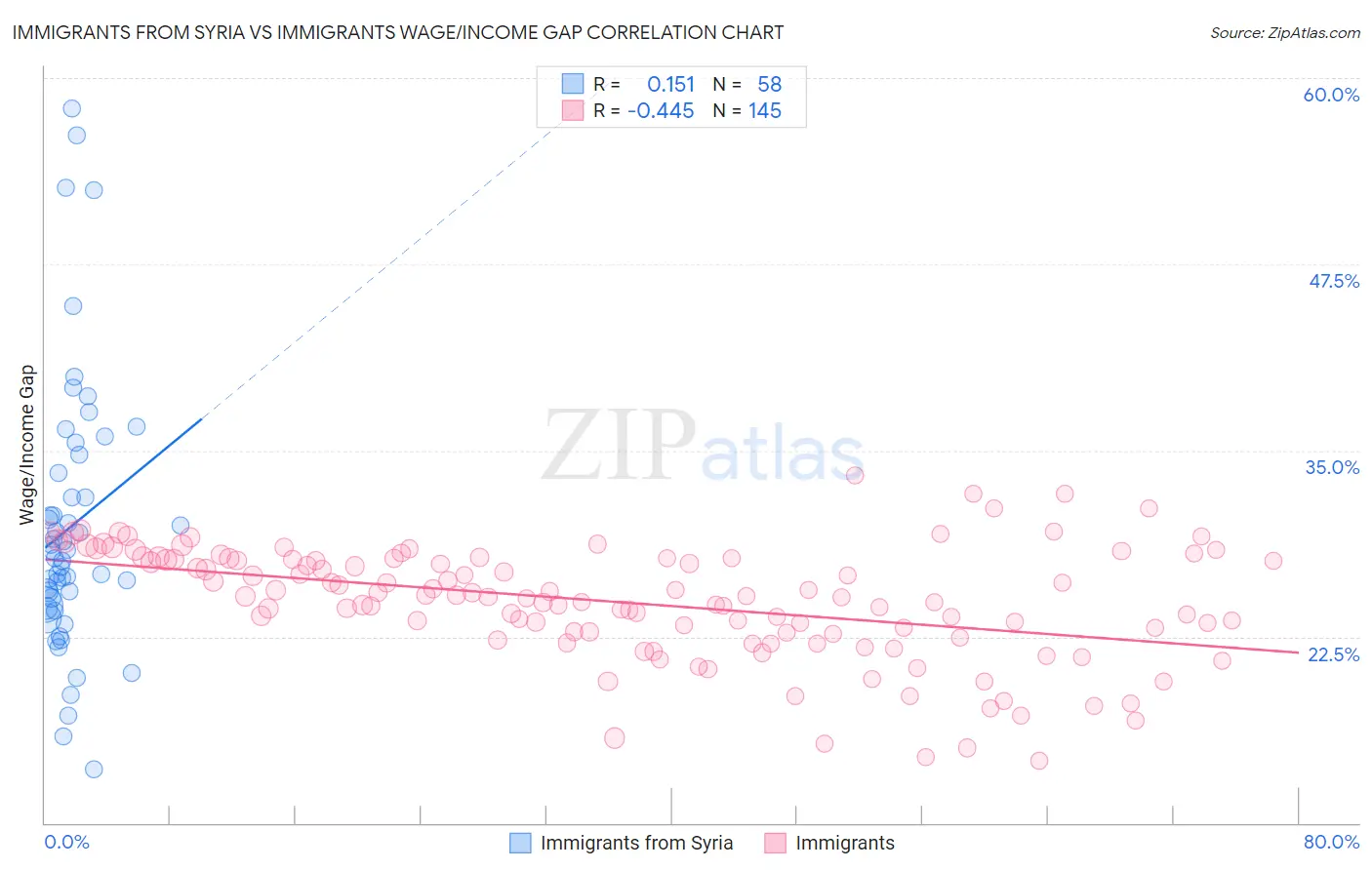 Immigrants from Syria vs Immigrants Wage/Income Gap