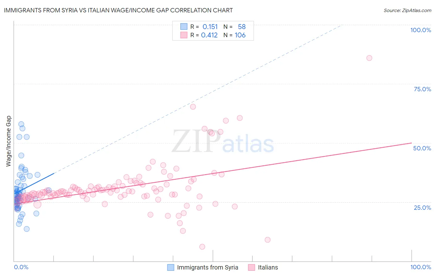 Immigrants from Syria vs Italian Wage/Income Gap