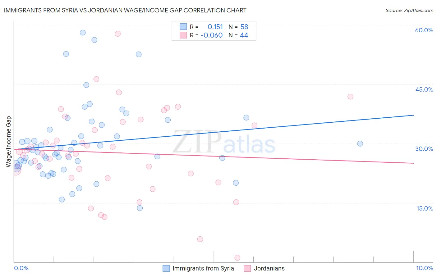 Immigrants from Syria vs Jordanian Wage/Income Gap