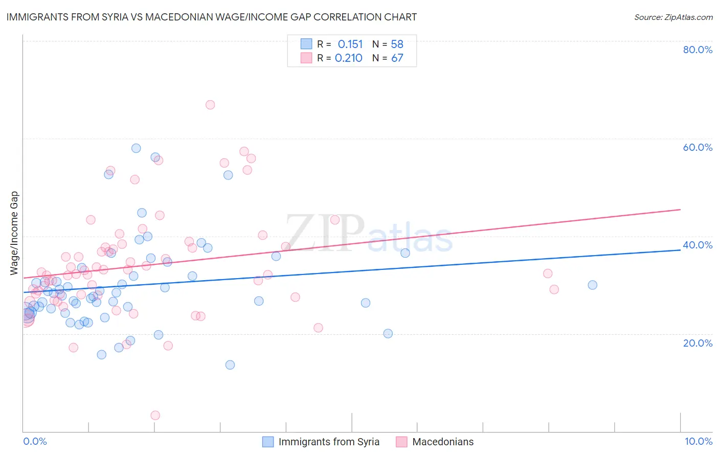 Immigrants from Syria vs Macedonian Wage/Income Gap