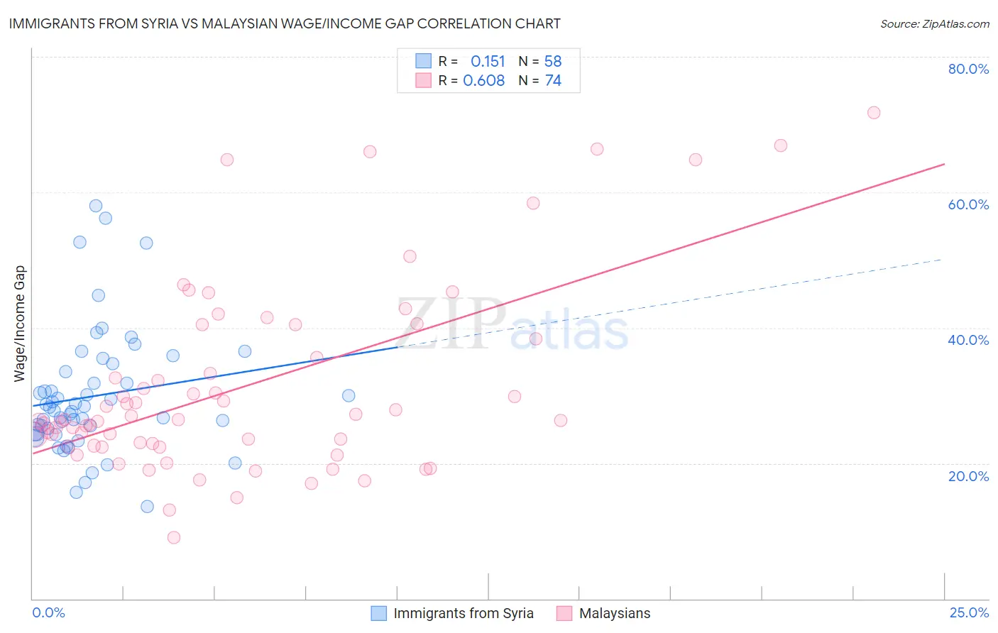 Immigrants from Syria vs Malaysian Wage/Income Gap