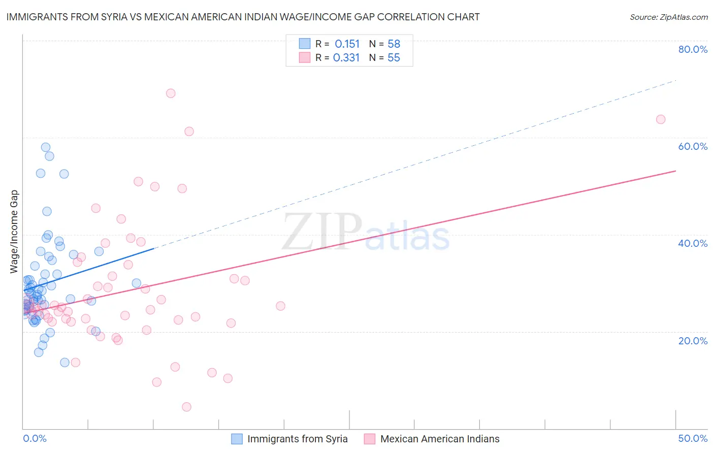Immigrants from Syria vs Mexican American Indian Wage/Income Gap