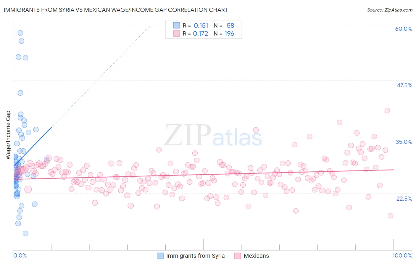 Immigrants from Syria vs Mexican Wage/Income Gap