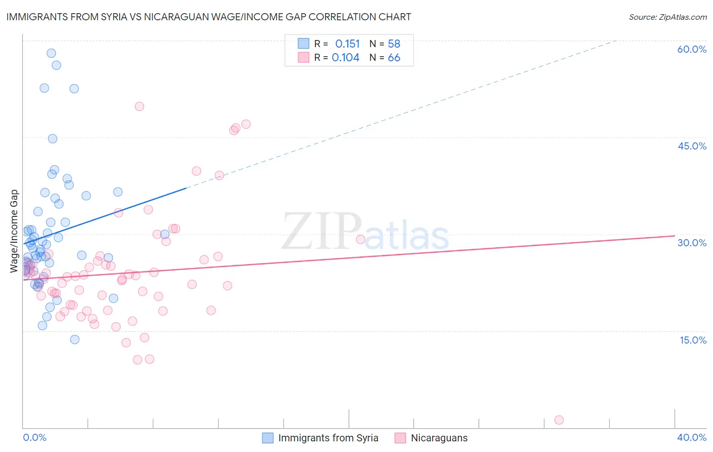 Immigrants from Syria vs Nicaraguan Wage/Income Gap