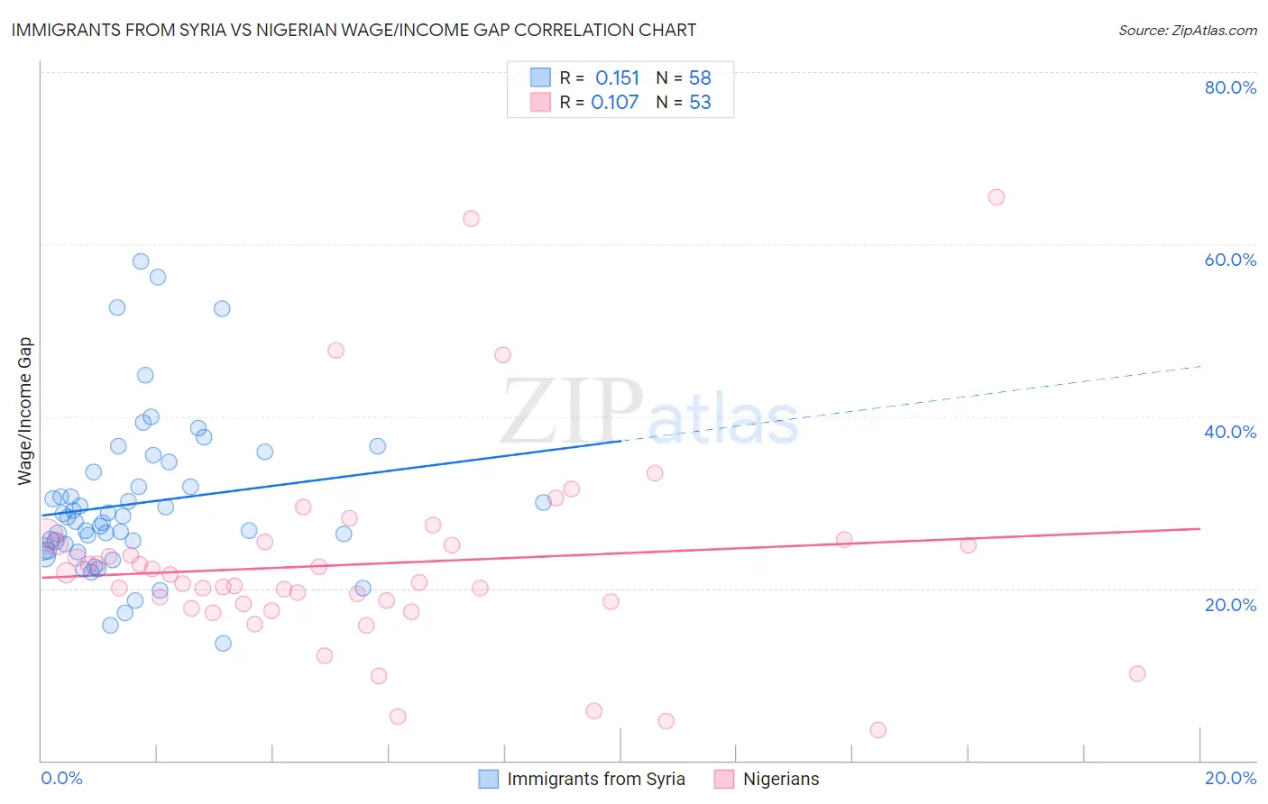 Immigrants from Syria vs Nigerian Wage/Income Gap