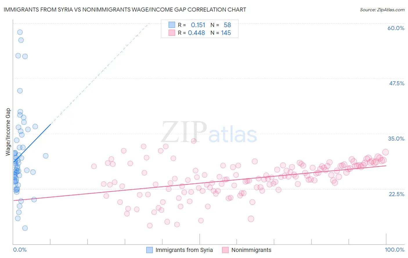 Immigrants from Syria vs Nonimmigrants Wage/Income Gap