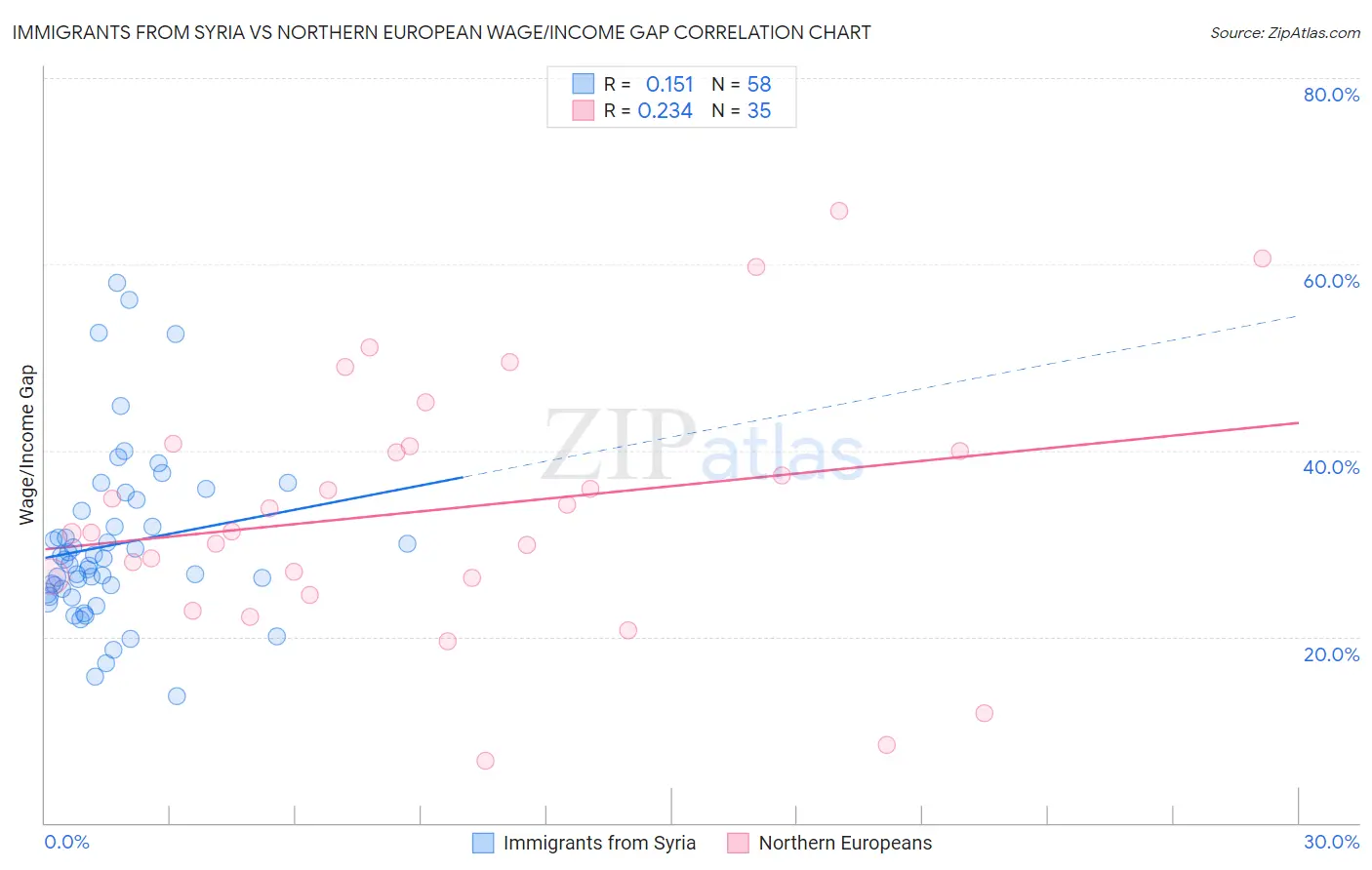 Immigrants from Syria vs Northern European Wage/Income Gap