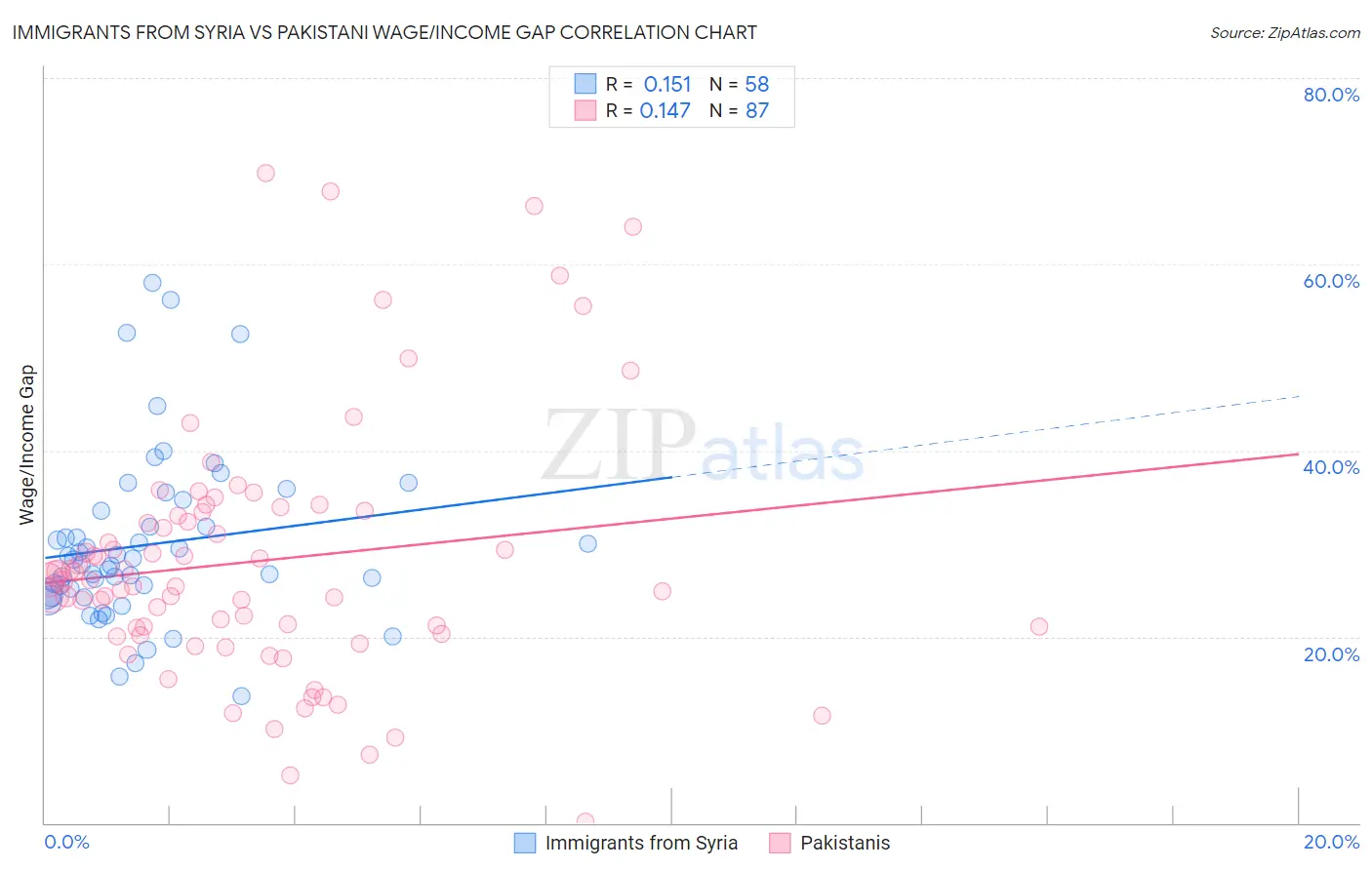 Immigrants from Syria vs Pakistani Wage/Income Gap