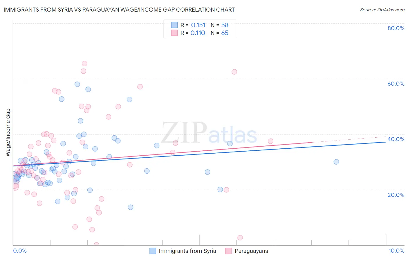 Immigrants from Syria vs Paraguayan Wage/Income Gap