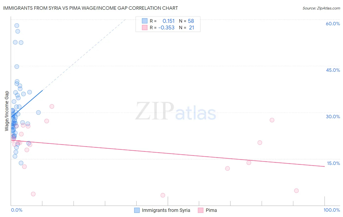 Immigrants from Syria vs Pima Wage/Income Gap