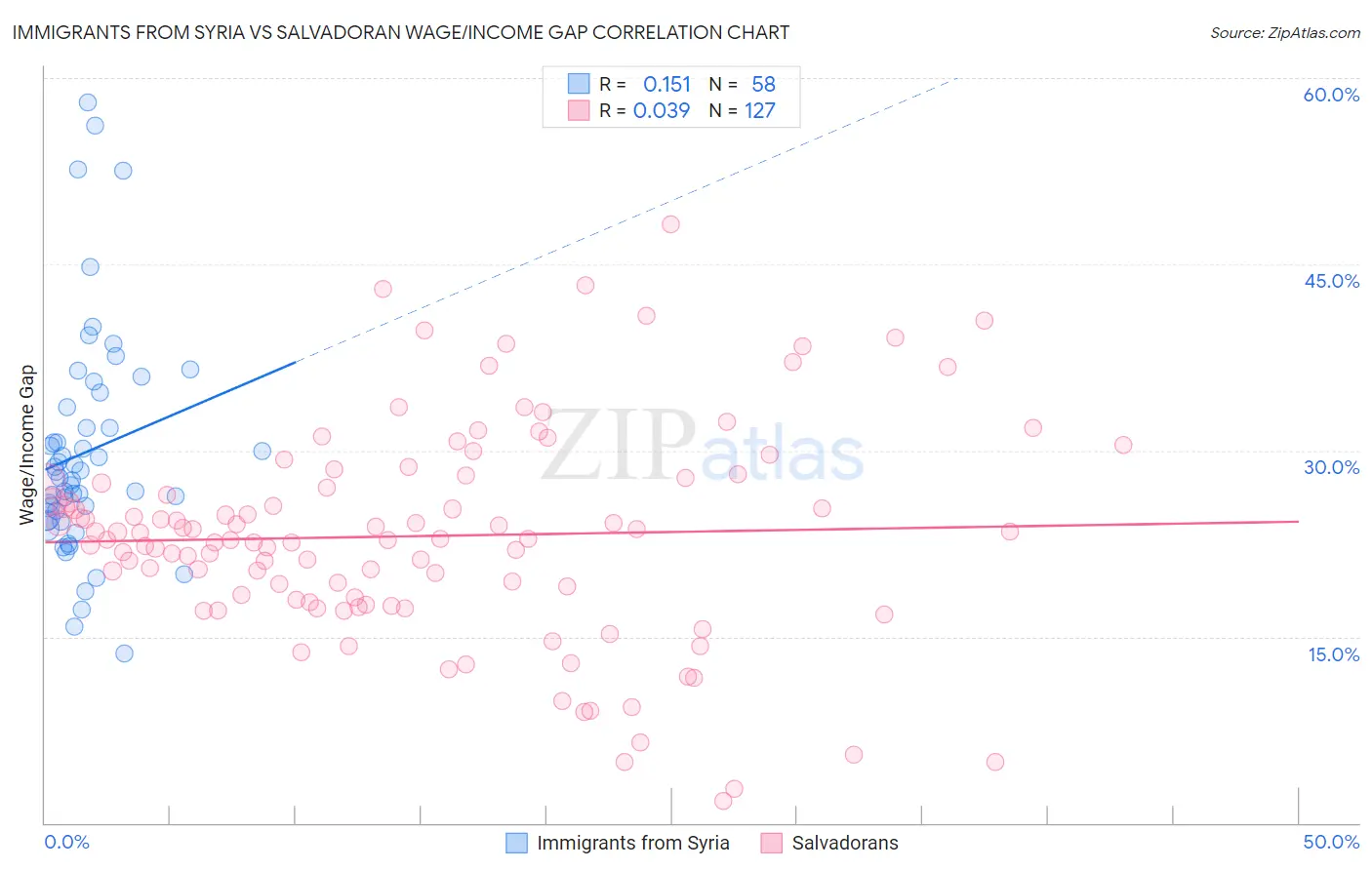 Immigrants from Syria vs Salvadoran Wage/Income Gap