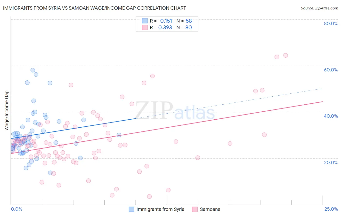 Immigrants from Syria vs Samoan Wage/Income Gap