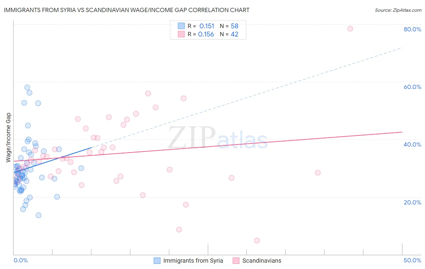 Immigrants from Syria vs Scandinavian Wage/Income Gap